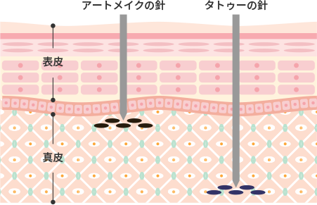 アートメイクとは