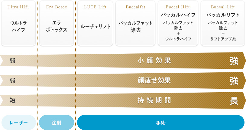 それぞれの顔痩せ・小顔治療の違い