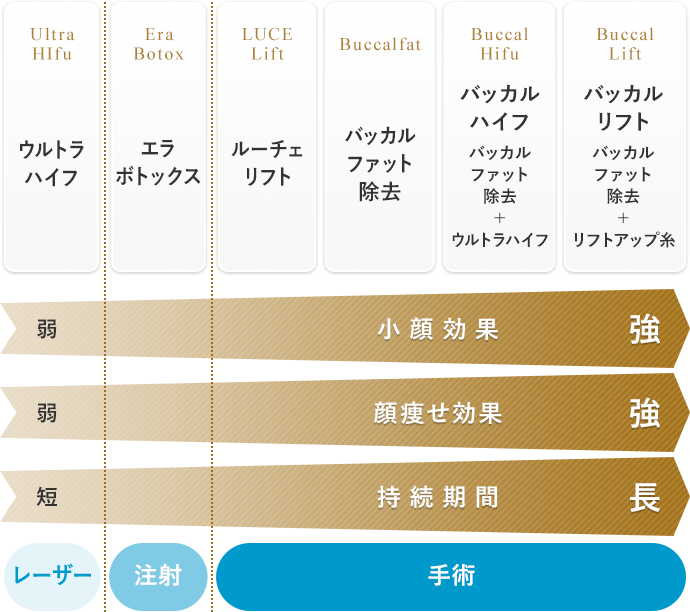 それぞれの顔痩せ・小顔治療の違い