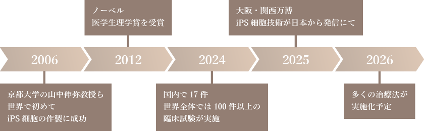 iPS細胞の歴史の表