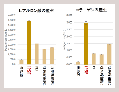 ヒアルロン酸とコラーゲンの産生が3~4倍増加