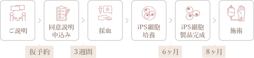 施術開始までに6~8か月