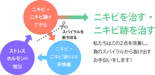 ニキビを治す・ニキビ跡を治す