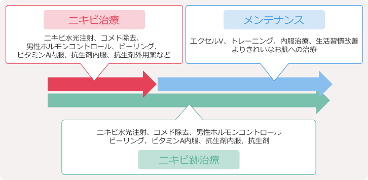 ニキビ治療の効率的な順番