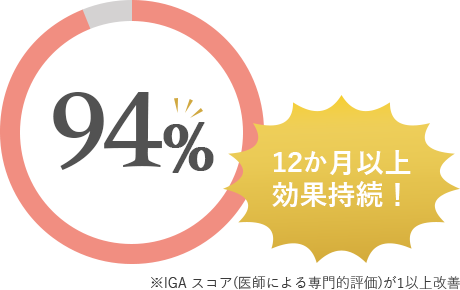 ニキビレーザーが終了後、12か月経過した時のニキビ改善率94% 効果が最低12か月以上続く