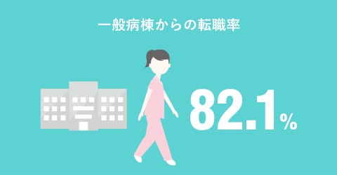 一般病棟からの転職率　82.1％