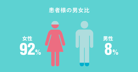 患者様の男女比　女性92％　男性8％