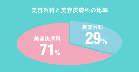 美容外科と美容皮膚科の比率　美容外科29％　美容皮膚科71％