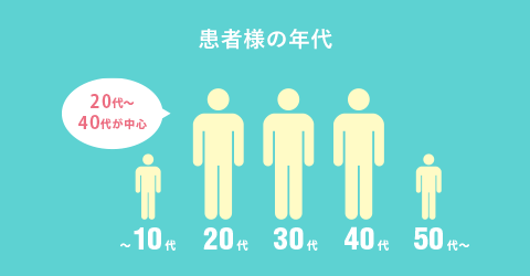 患者様の年代　20代～40代が中心