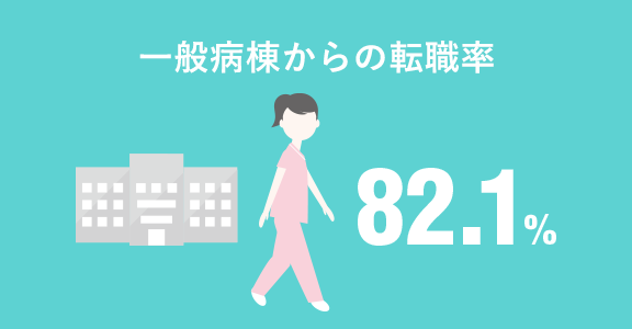 一般病棟からの転職率　82.1％