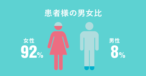 患者様の男女比　女性92％　男性8％