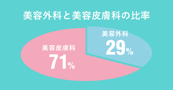 美容外科と美容皮膚科の比率　美容外科29％　美容皮膚科71％