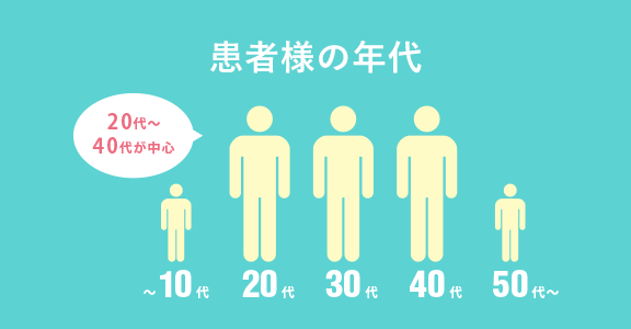 患者様の年代　20代～40代が中心