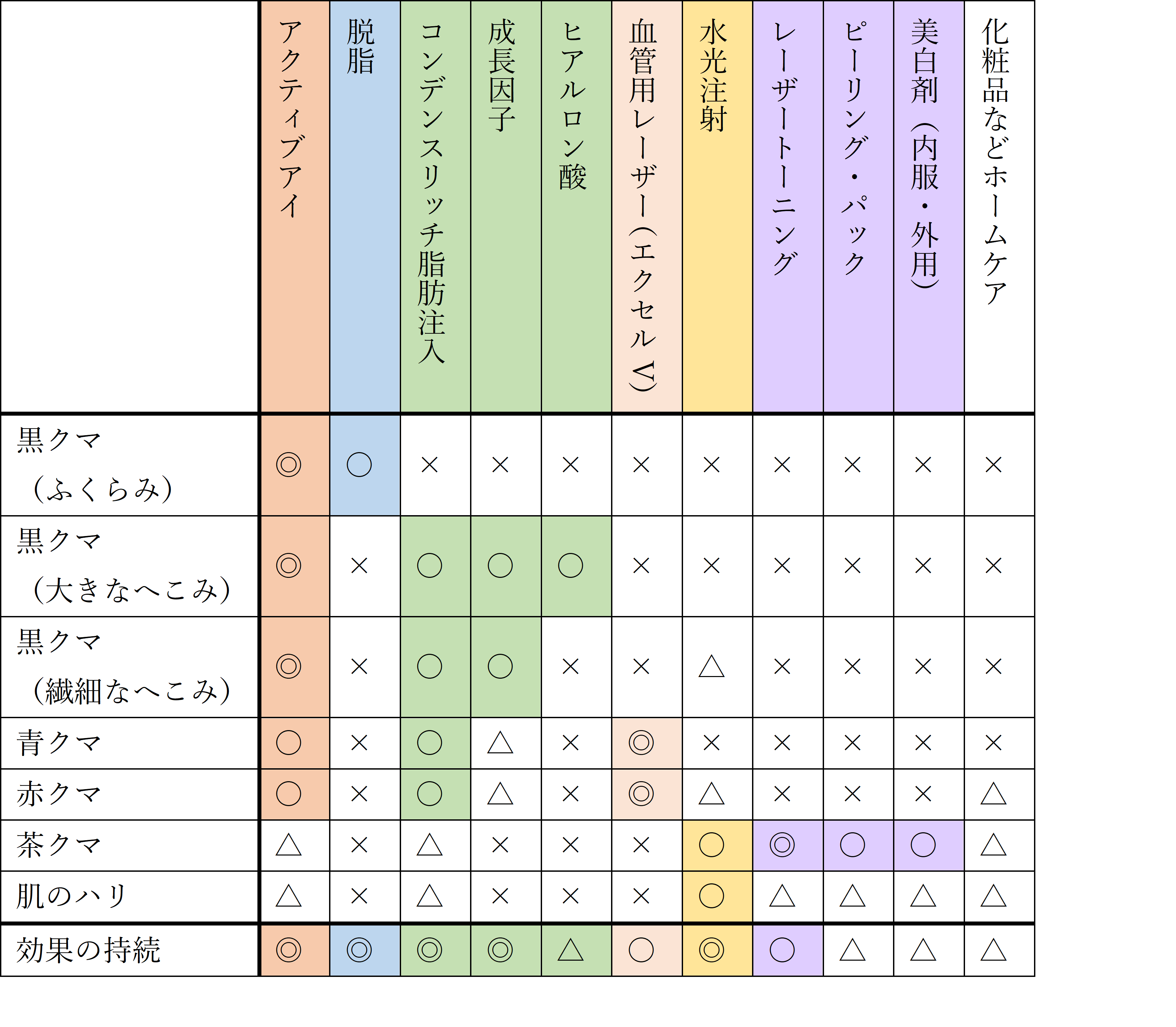 クマ治療　早見表